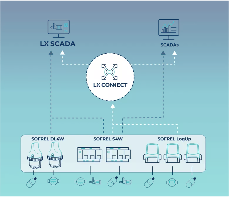 Edge-to-Cloud communication